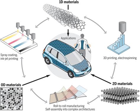  Xerogels: Kuinka nanomateriaalit muuttavat autonteollisuuden ja lääketieteen tulevaisuutta?